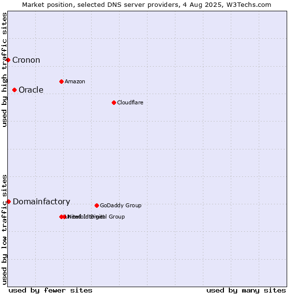 Market position of Oracle vs. Domainfactory vs. Cronon