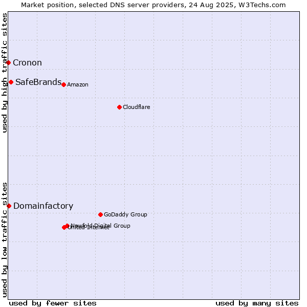 Market position of SafeBrands vs. Domainfactory vs. Cronon
