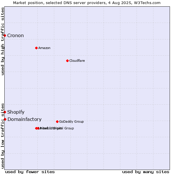 Market position of Domainfactory vs. Shopify vs. Cronon