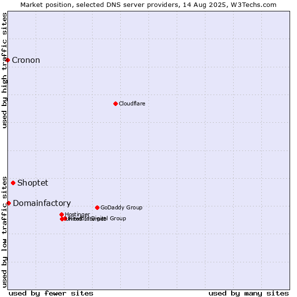 Market position of Shoptet vs. Domainfactory vs. Cronon