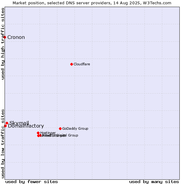 Market position of Skymail vs. Domainfactory vs. Cronon
