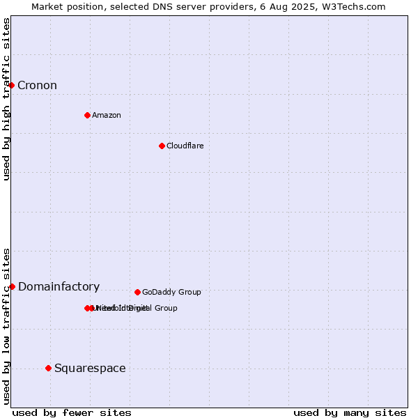 Market position of Squarespace vs. Domainfactory vs. Cronon