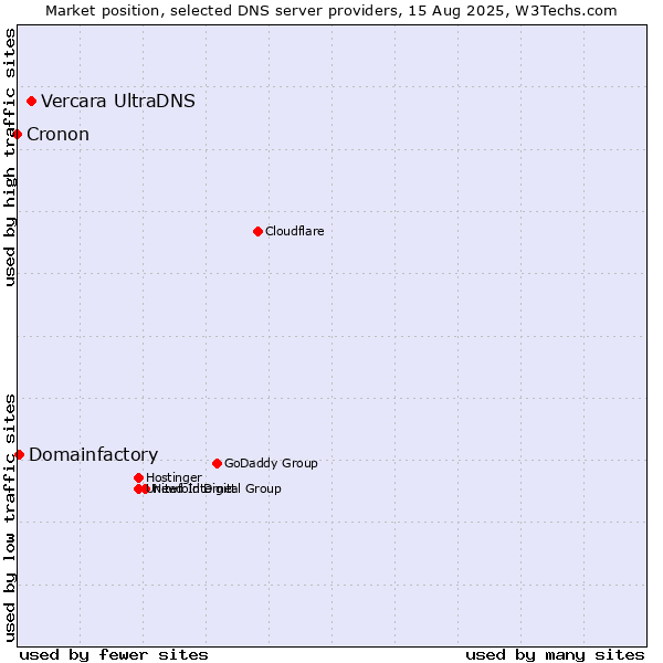 Market position of Vercara UltraDNS vs. Domainfactory vs. Cronon