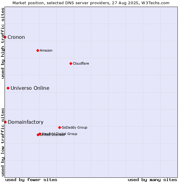 Market position of Universo Online vs. Domainfactory vs. Cronon