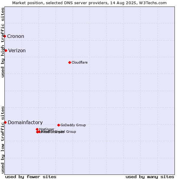 Market position of Verizon vs. Domainfactory vs. Cronon