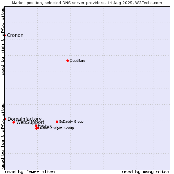 Market position of WebSupport vs. Domainfactory vs. Cronon