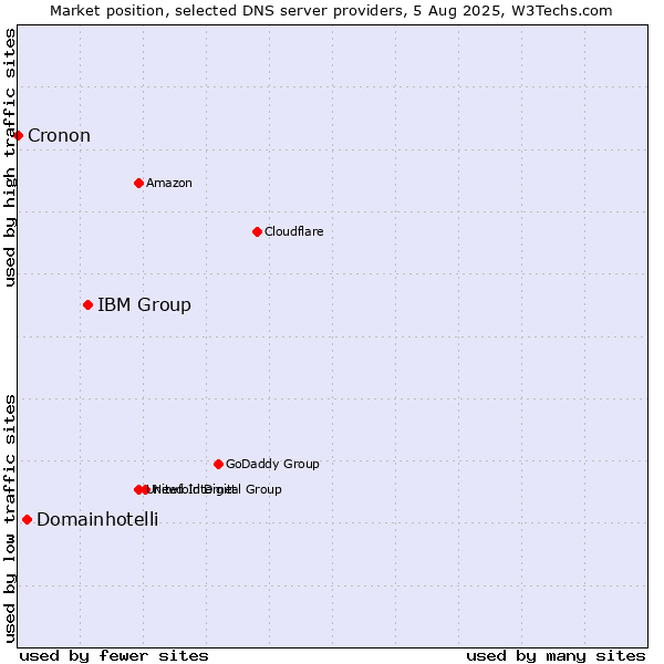 Market position of IBM Group vs. Domainhotelli vs. Cronon