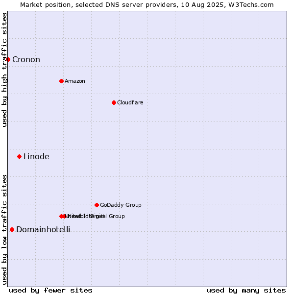 Market position of Linode vs. Domainhotelli vs. Cronon