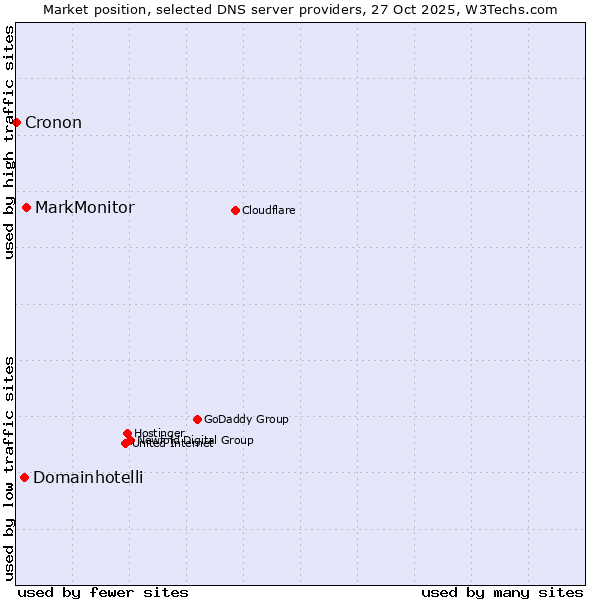 Market position of MarkMonitor vs. Domainhotelli vs. Cronon