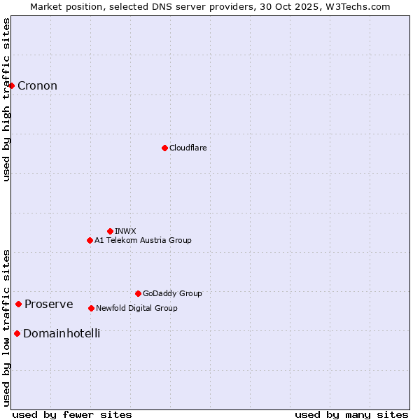 Market position of Proserve vs. Domainhotelli vs. Cronon