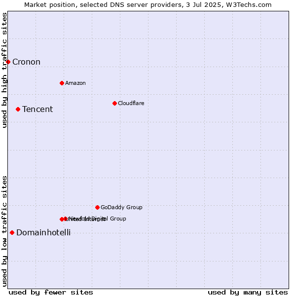 Market position of Tencent vs. Domainhotelli vs. Cronon