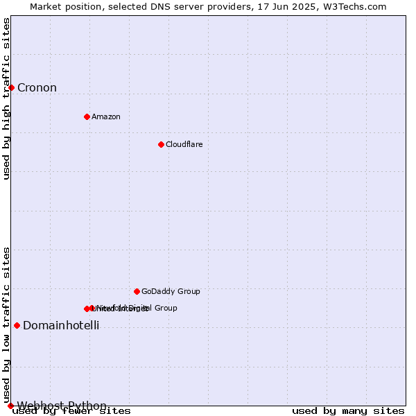 Market position of Domainhotelli vs. Cronon vs. Webhost Python