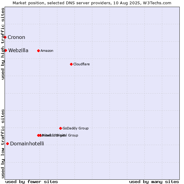 Market position of Domainhotelli vs. Webzilla vs. Cronon