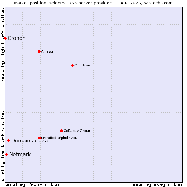 Market position of Domains.co.za vs. Netmark vs. Cronon