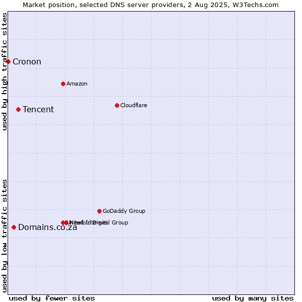 Market position of Tencent vs. Domains.co.za vs. Cronon