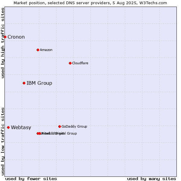 Market position of IBM Group vs. Webtasy vs. Cronon