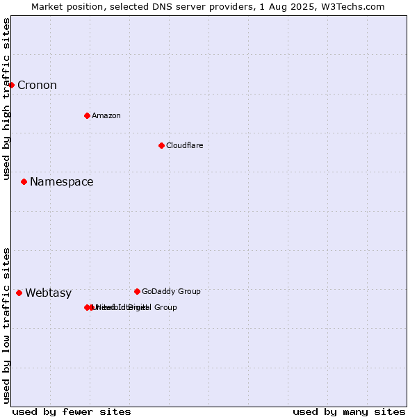 Market position of Namespace vs. Webtasy vs. Cronon