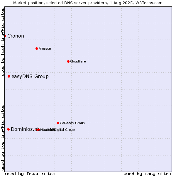Market position of easyDNS Group vs. Dominios.pt vs. Cronon
