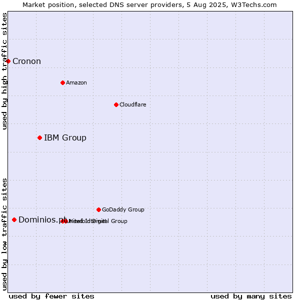 Market position of IBM Group vs. Dominios.pt vs. Cronon