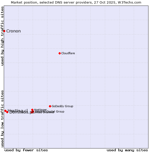Market position of Dominios.pt vs. Hosting.cl vs. Cronon