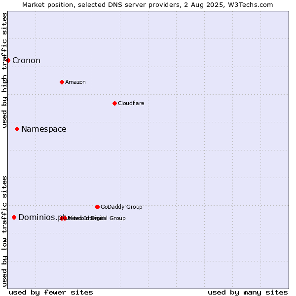Market position of Namespace vs. Dominios.pt vs. Cronon