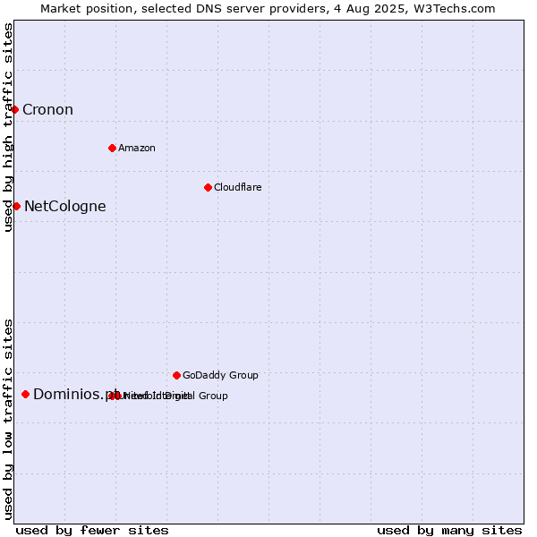 Market position of Dominios.pt vs. NetCologne vs. Cronon