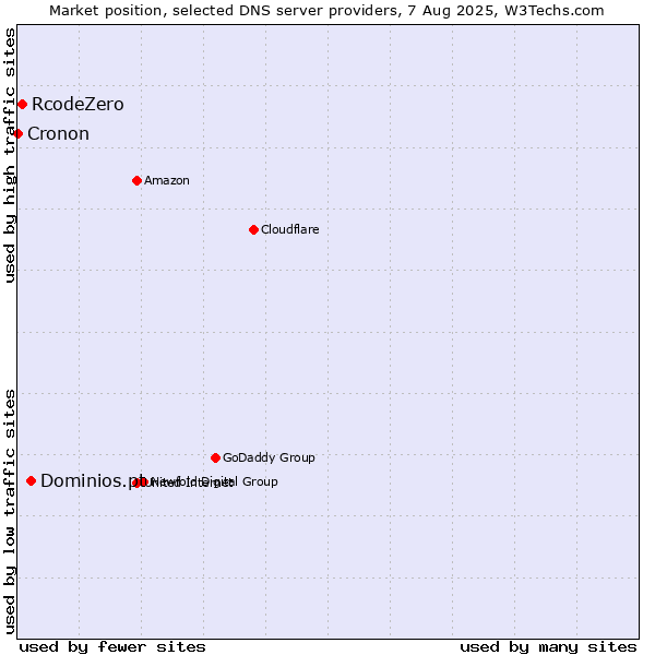 Market position of Dominios.pt vs. RcodeZero vs. Cronon