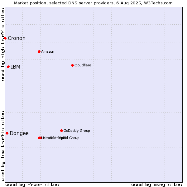 Market position of IBM vs. Dongee vs. Cronon