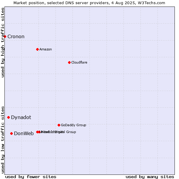 Market position of DonWeb vs. Dynadot vs. Cronon