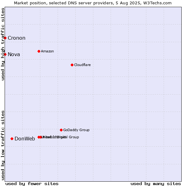 Market position of DonWeb vs. Nova vs. Cronon