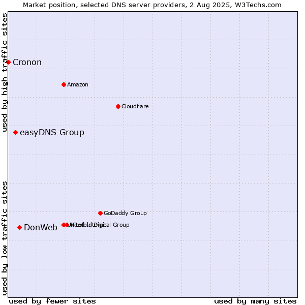 Market position of DonWeb vs. easyDNS Group vs. Cronon