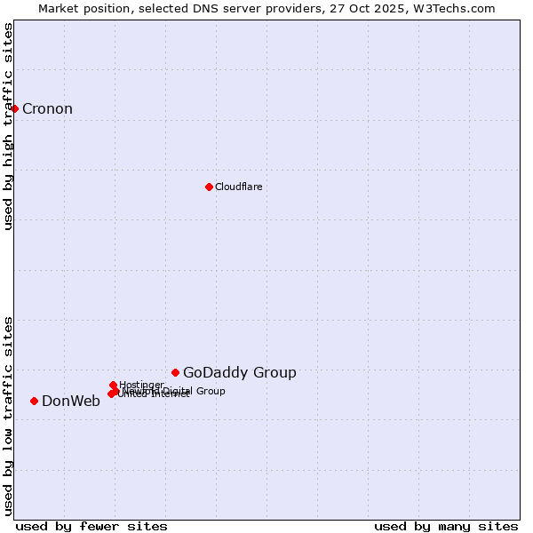 Market position of GoDaddy Group vs. DonWeb vs. Cronon