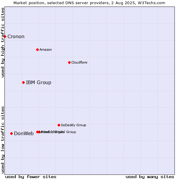 Market position of IBM Group vs. DonWeb vs. Cronon