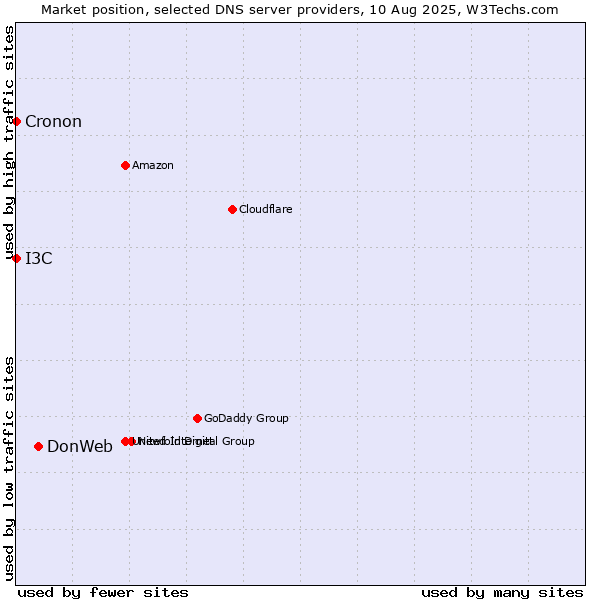 Market position of DonWeb vs. I3C vs. Cronon