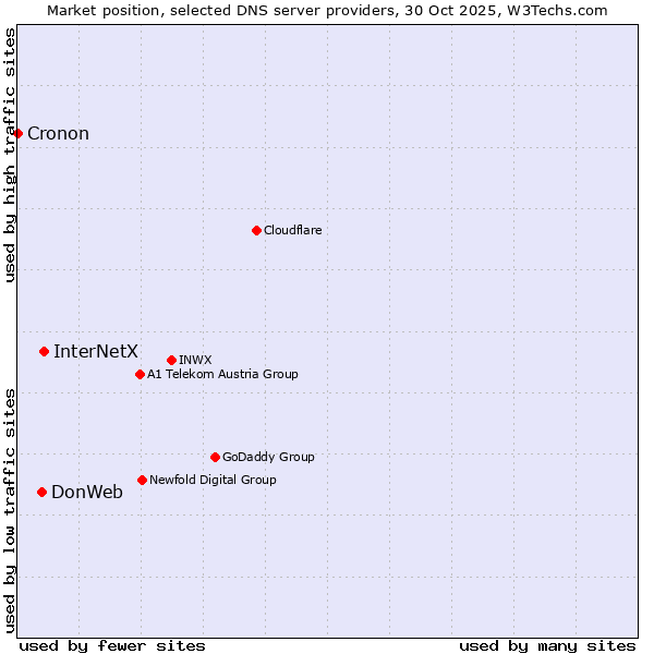 Market position of InterNetX vs. DonWeb vs. Cronon