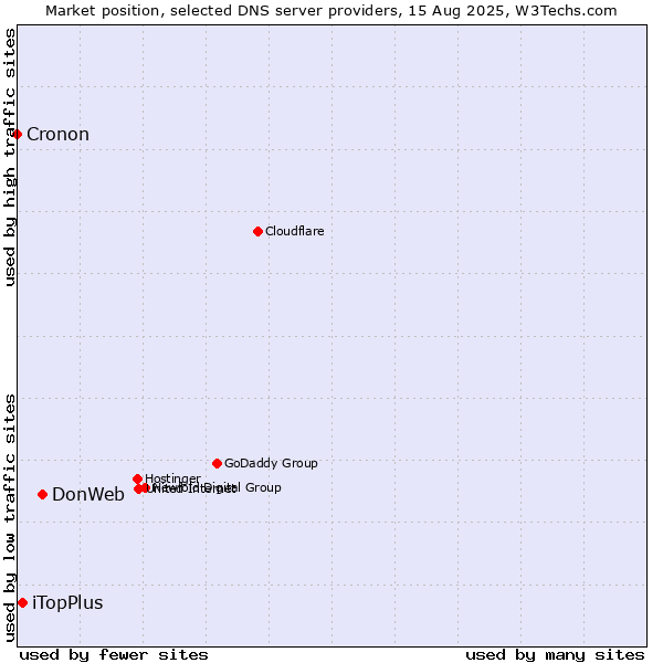 Market position of DonWeb vs. iTopPlus vs. Cronon