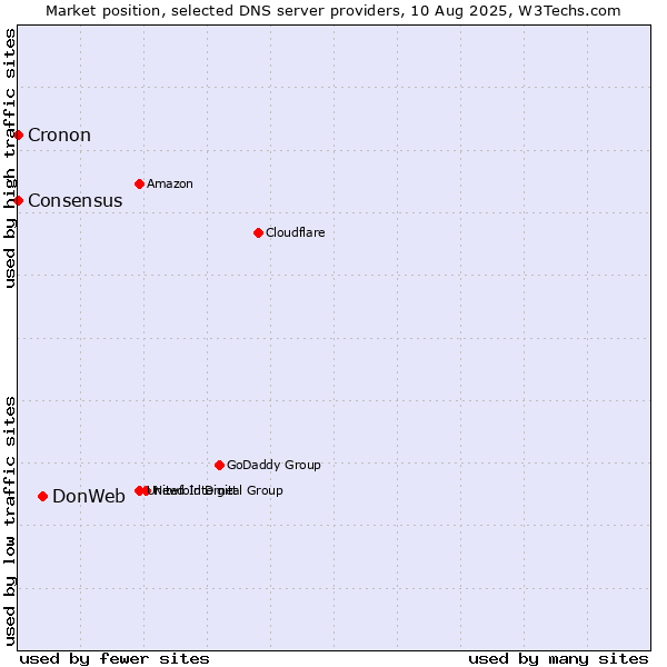 Market position of DonWeb vs. Consensus vs. Cronon