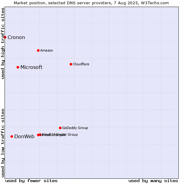 Market position of Microsoft vs. DonWeb vs. Cronon