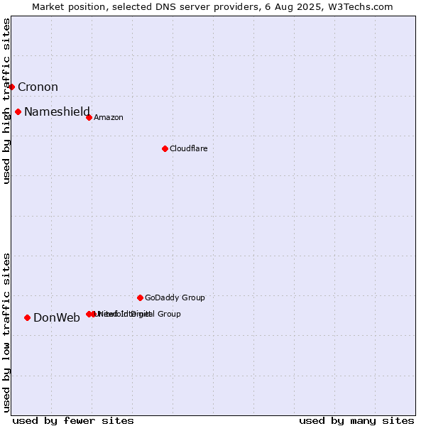 Market position of DonWeb vs. Nameshield vs. Cronon