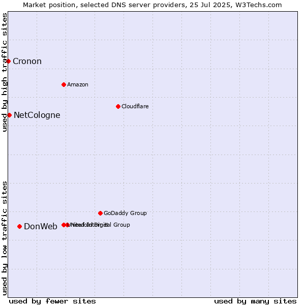 Market position of DonWeb vs. NetCologne vs. Cronon