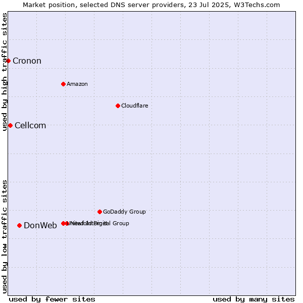 Market position of DonWeb vs. Cellcom vs. Cronon