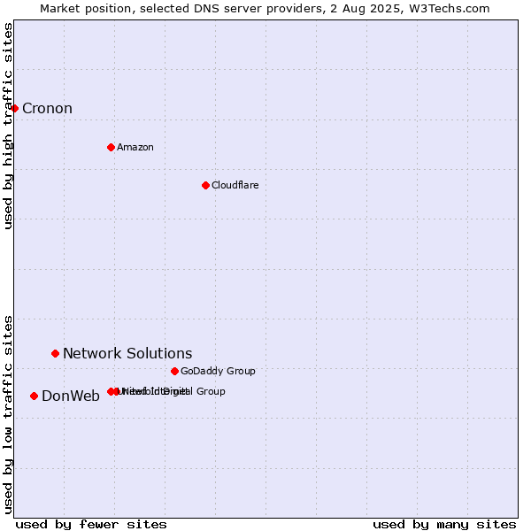 Market position of Network Solutions vs. DonWeb vs. Cronon
