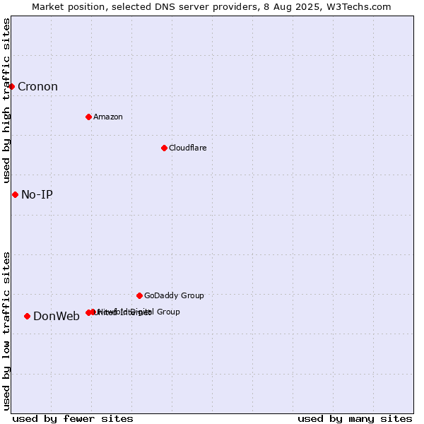 Market position of DonWeb vs. No-IP vs. Cronon