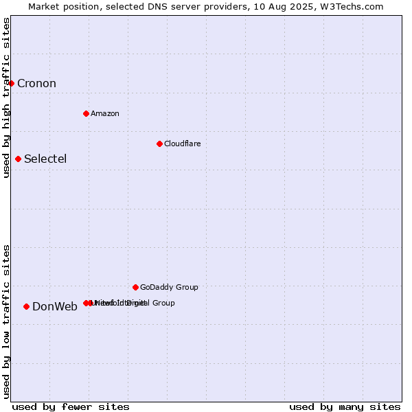 Market position of DonWeb vs. Selectel vs. Cronon