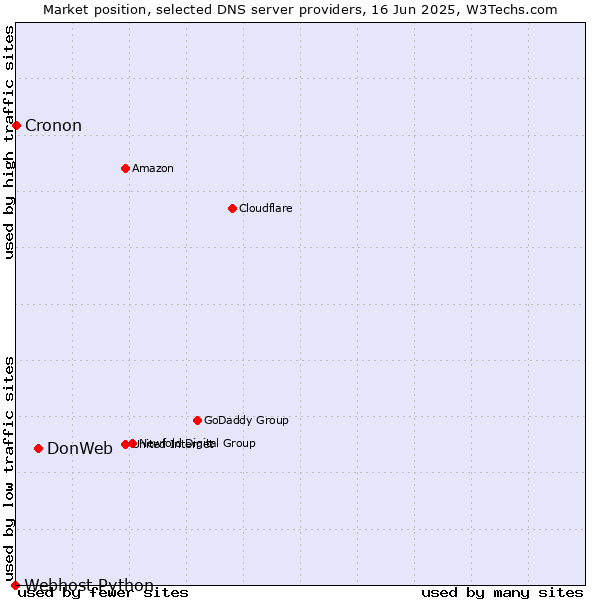 Market position of DonWeb vs. Cronon vs. Webhost Python