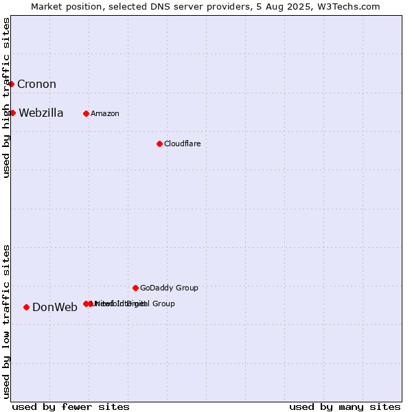 Market position of DonWeb vs. Webzilla vs. Cronon