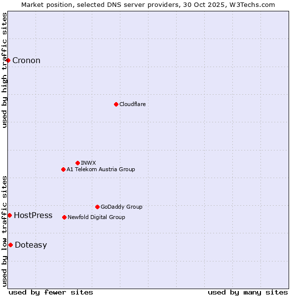 Market position of Doteasy vs. HostPress vs. Cronon