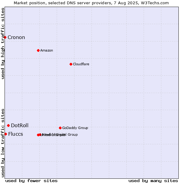 Market position of DotRoll vs. Fluccs vs. Cronon