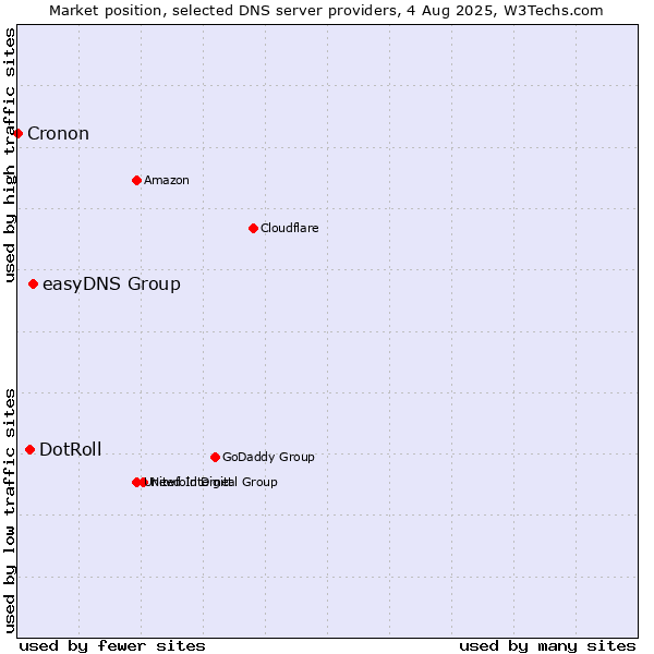 Market position of easyDNS Group vs. DotRoll vs. Cronon
