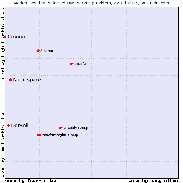 Market position of Namespace vs. DotRoll vs. Cronon